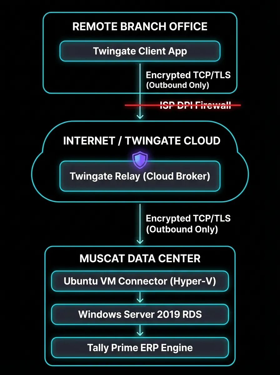 Zero Trust Network Architecture — RDS Migration via Twingate