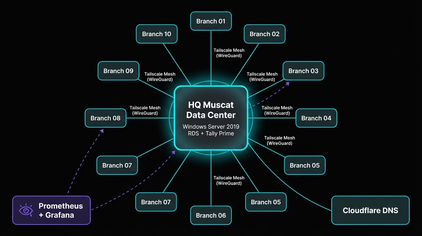 Maryana Group Branch Network Topology