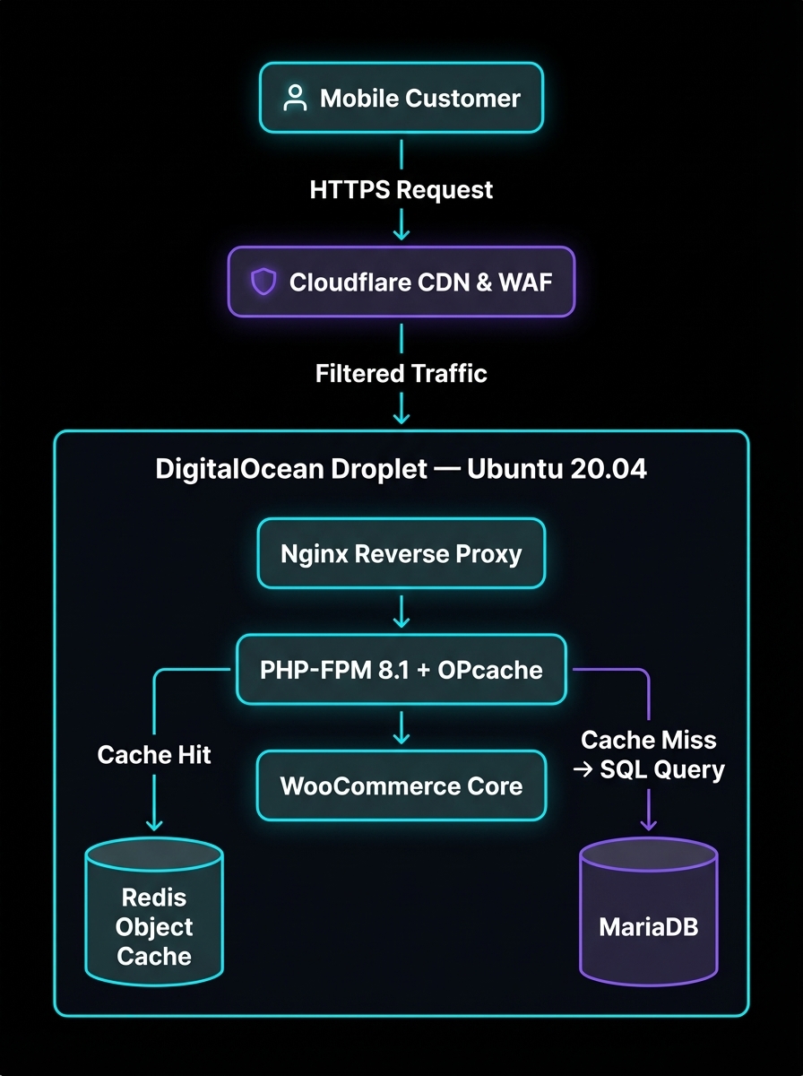 Mushtariyat E-Commerce Stack Architecture