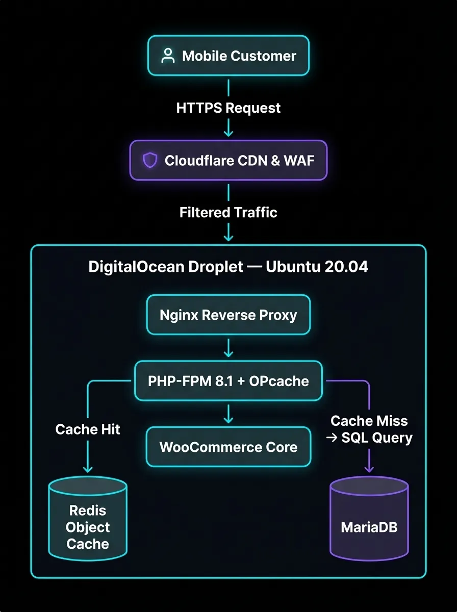 Mushtariyat E-Commerce Stack Architecture