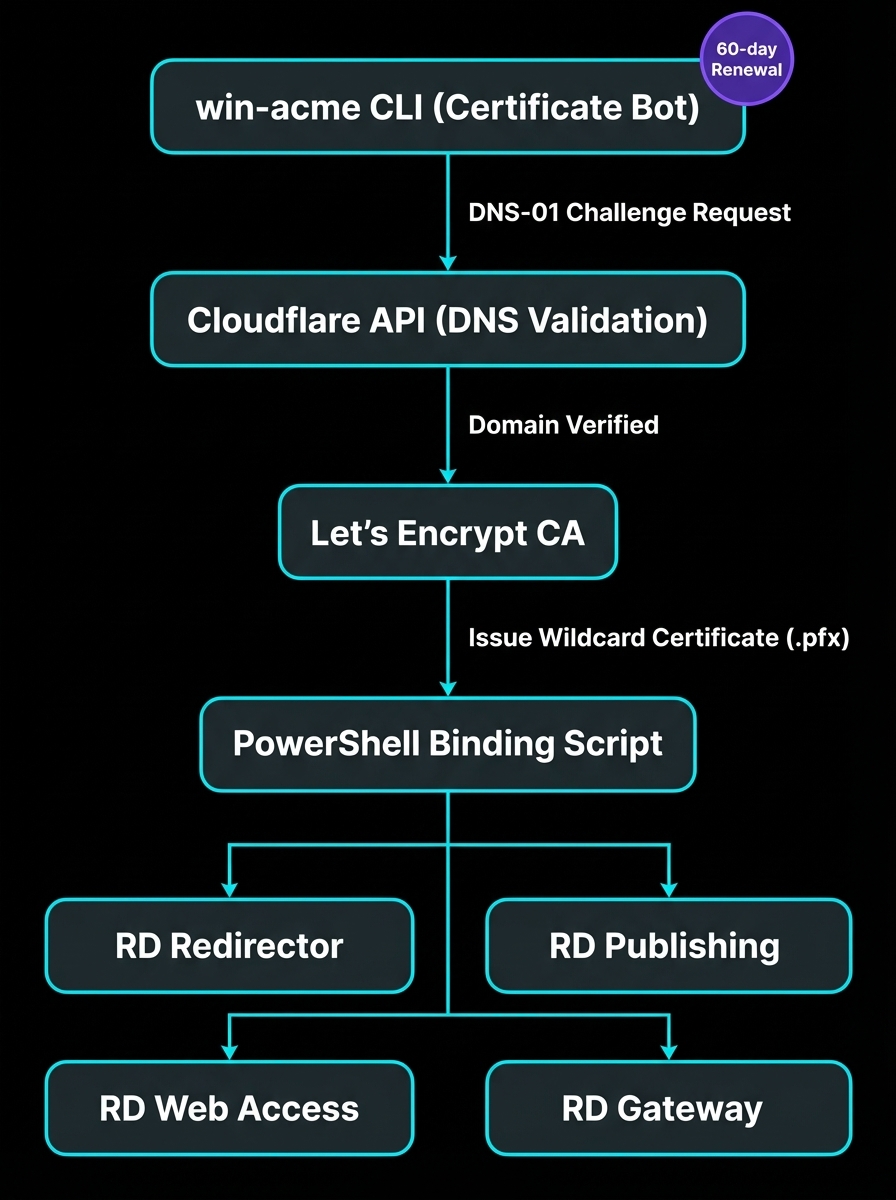 Let's Encrypt Certificate Lifecycle — Automated RDS Binding