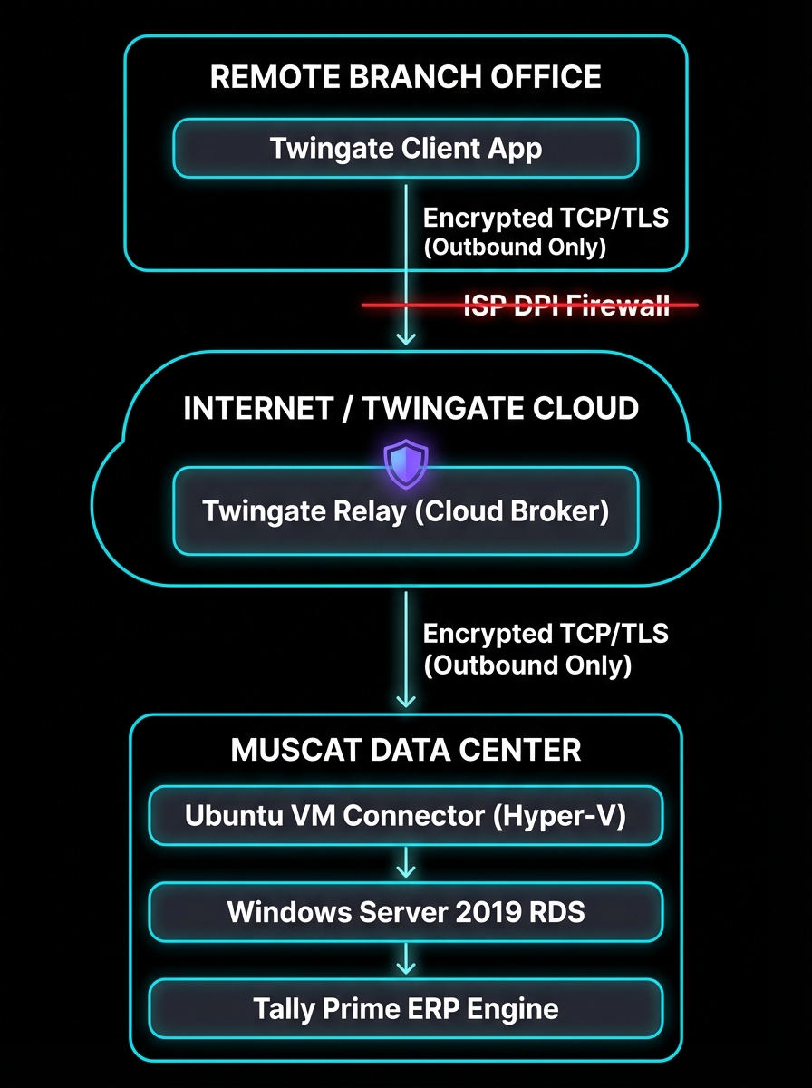 Zero Trust Network Architecture — RDS Migration via Twingate